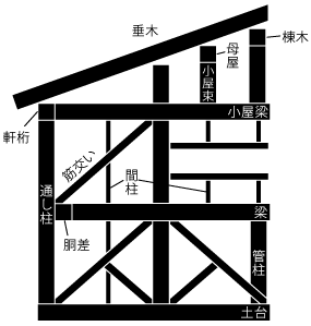 木造住宅の構造